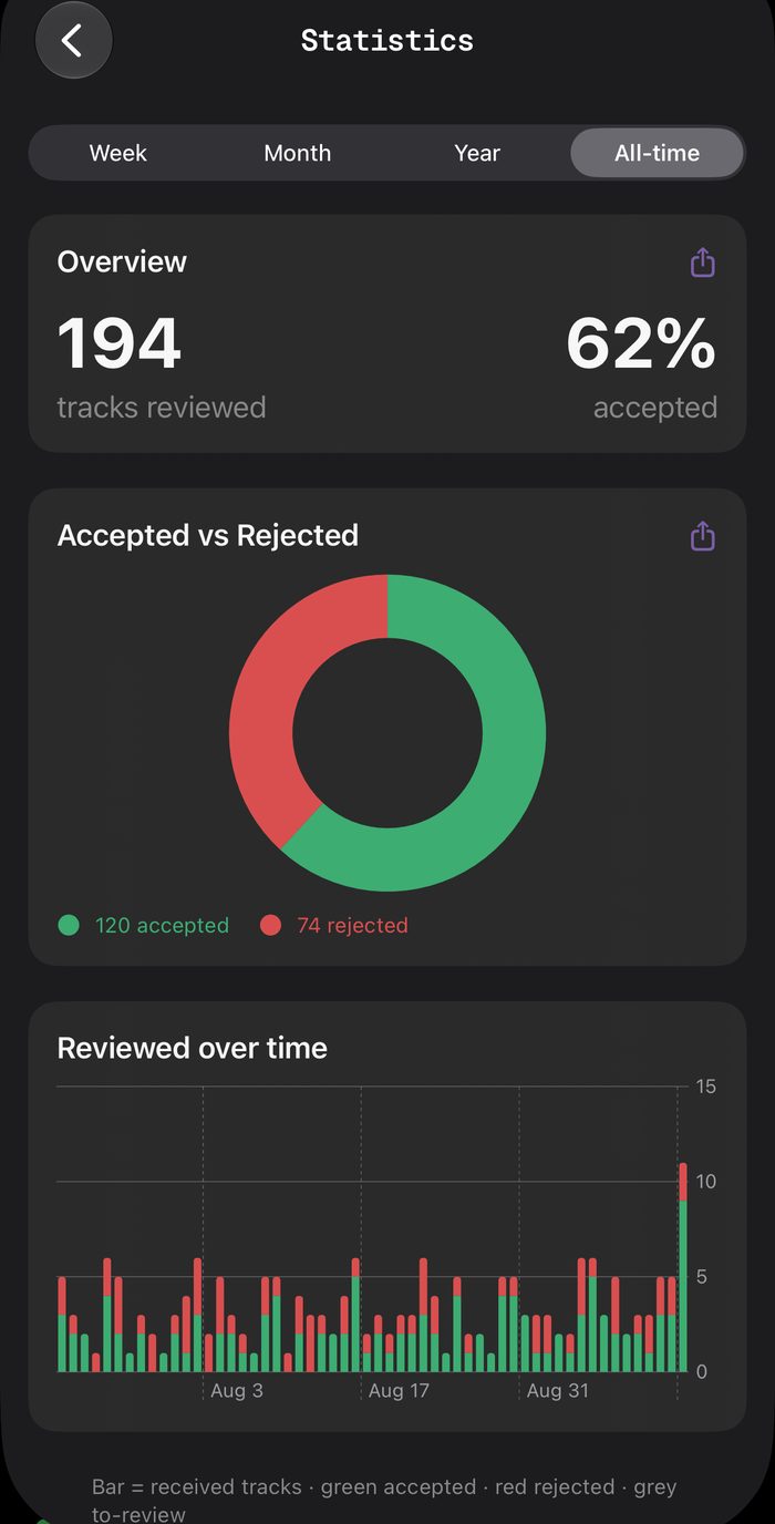 Statistics on iPhone: tracks reviewed, share accepted, an accepted versus rejected ring, and reviewing over time